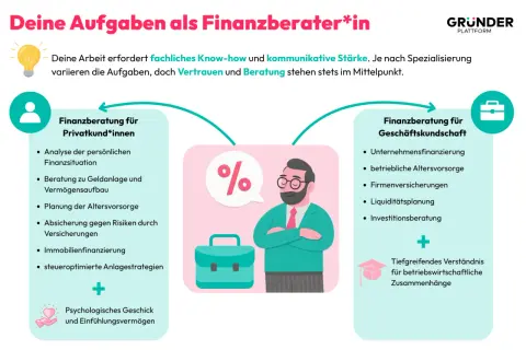 Aufgaben als Finanzberater*in: Privat- und Geschäftskundenberatung, Analyse, Planung, Investitionen. Vertrauen & Beratung sind zentral.