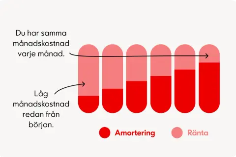 Graf som visar vad betyder annuitetslån: samma månadskostnad varje månad, med låg ränta och hög amortering i början.