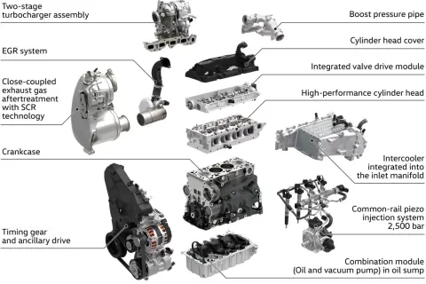 Rozłożony silnik 2.0 TDI z turbosprężarką dwustopniową, układem wtryskowym common-rail i innymi elementami.