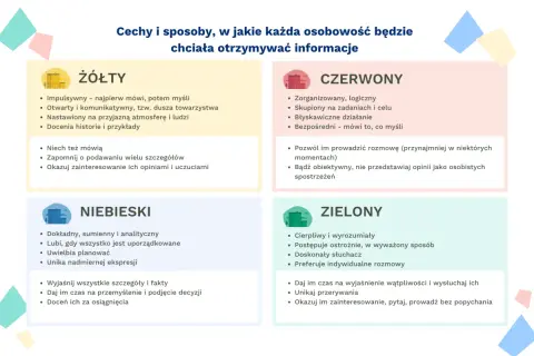 Cztery typy osobowości (żółty, czerwony, niebieski, zielony) i ich preferowany styl komunikacji interpersonalnej.