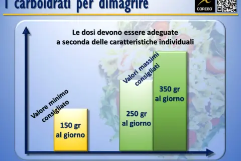 Grafico mostra quanti carboidrati al giorno per dimagrire: 150-350g. Le dosi variano individualmente.