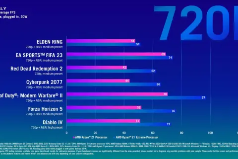 Wykres porównuje wydajność gier na ROG Ally z procesorem AMD Ryzen Z1 Extreme w rozdzielczości 720p.