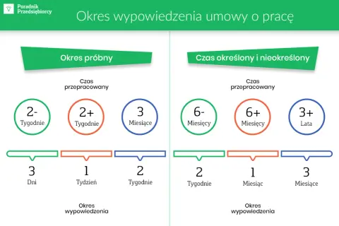 Okres wypowiedzenia umowy o pracę: ile umów na okres próbny i na czas określony/nieokreślony. Różne okresy przepracowania i wypowiedzenia.