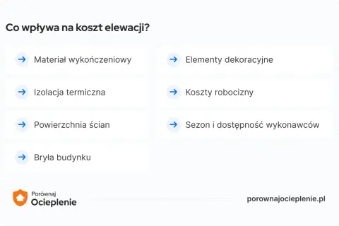 Czynniki wpływające na elewacja cena za m2 robocizna: materiał, izolacja, powierzchnia, bryła, dekoracje, sezon i dostępność wykonawców.