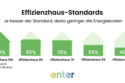 Grafik zeigt Effizienzhaus-Standards. Effizienzhaus 85 hat geringere Energiekosten als Standard-Neubau (100%).