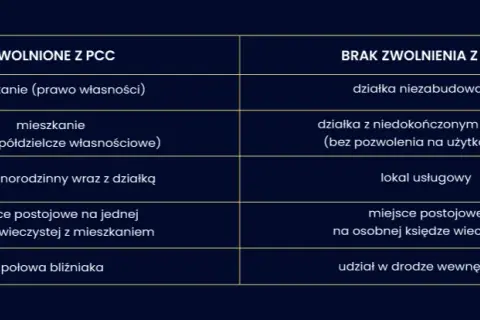 Kto płaci PCC przy zakupie nieruchomości? Zasady i zwolnienia