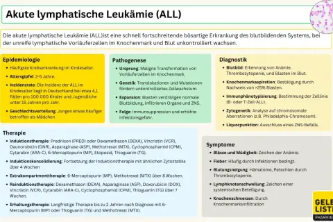 Infografik über akute lymphatische Leukämie (ALL), eine aggressive Krebserkrankung. Beschreibt Epidemiologie, Pathogenese, Diagnostik, Therapie und Symptome. Leukämie Stadium 4 ist hier nicht explizit erwähnt, aber die aggressive Natur der Krankheit wi...