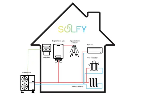 Diagrama de una casa mostrando el sistema de energía aerotermia: compresor, contador, depósito de agua, agua caliente sanitaria, fan coil, condensador y suelo radiante.