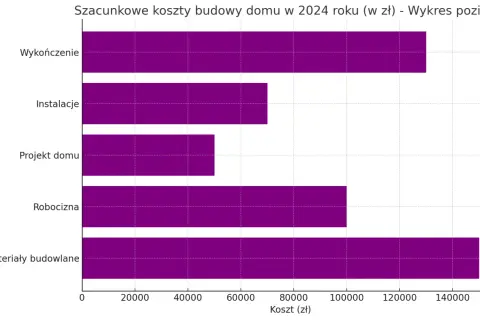 Szacunkowe koszty budowy domu 180m2 w 2024 roku: materiały budowlane ok. 150 tys. zł, robocizna ok. 100 tys. zł, projekt domu ok. 50 tys. zł, instalacje ok. 70 tys. zł, wykończenie ok. 130 tys. zł.