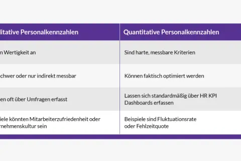 Vergleich von qualitativen und quantitativen HR-Daten: Messbarkeit, Optimierung und Erfassung über HR KPIs.