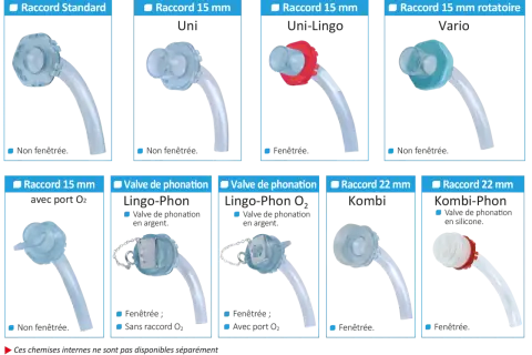 Divers raccords de canules, certains avec valves de phonation, illustrent c'est quoi une canule.