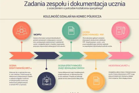Schemat przedstawia kolejność działań na koniec półrocza: WOPFU, ocena efektywności PPP, ocena efektywności IPET-u, ocena efektywności zajęć rewalidacyjnych i modyfikacja IPET-u.