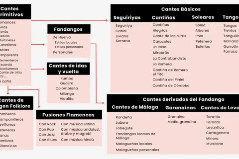 Mapa de tipos de cante flamenco: primitivos, básicos, de ida y vuelta, de origen folklore, fusiones flamencas, derivados del fandango, de Málaga, guajiras y de Levante.