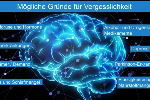 Leuchtendes Gehirn mit Beschriftungen, die mögliche Ursachen für Vergesslichkeit auflisten, darunter Alzheimer/Demenz.
