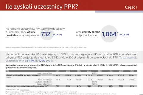 PPK czy warto? Wpłaty powitalne i dopłaty roczne to łącznie ponad 1,7 bln zł. Zysk uczestnika PPK to 114-129%!