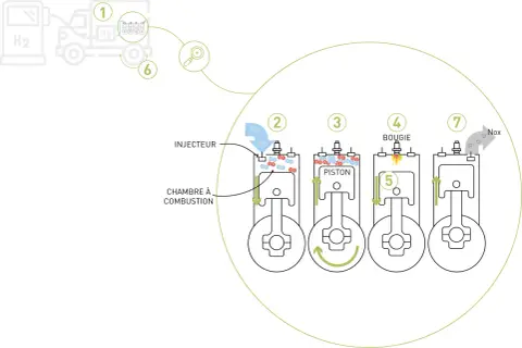 Schéma illustrant le principe d'une voiture à hydrogène : injection, combustion et échappement de gaz.