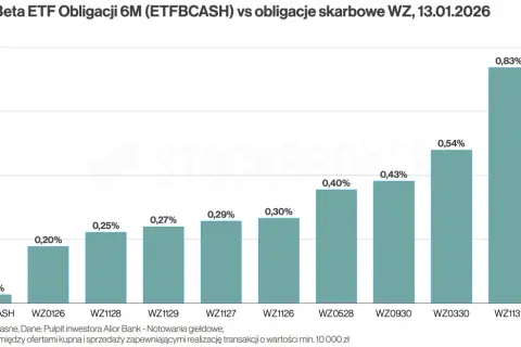 Ile zarobisz na 5-letnich obligacjach skarbowych w 2026?