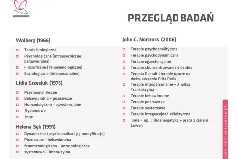 Przegląd badań: różne nurty psychoterapii według Wolberga, Grzesiuk i Norcrossa.