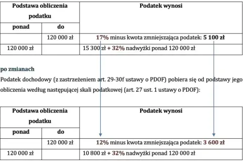 Skala podatkowa: do 120 000 zł podatek 12% (zmniejszający się), powyżej 120 000 zł podatek 10 800 zł + 32%. Jaki jest próg podatkowy?