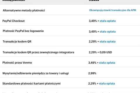 Tabela pokazuje, paypal co to za metody płatności i ich stawki. Dostępne są opcje jak PayPal Checkout, płatność bez logowania, kod QR, Venmo i karty.