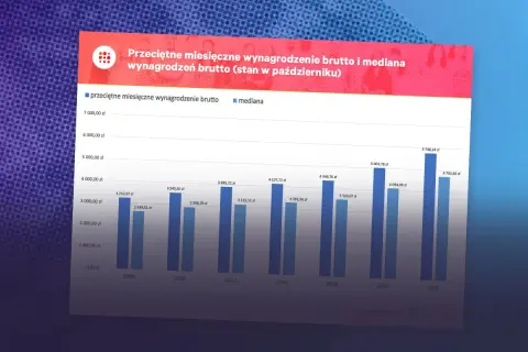 Wykres pokazuje przeciętne miesięczne wynagrodzenie brutto i medianę od 2008 do 2020 roku. W 2024 roku prognozuje się dalszy wzrost.