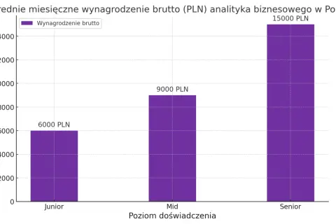 Wykres słupkowy pokazuje, ile zarabia analityk medyczny: Junior 6000 PLN, Mid 9000 PLN, Senior 15000 PLN.