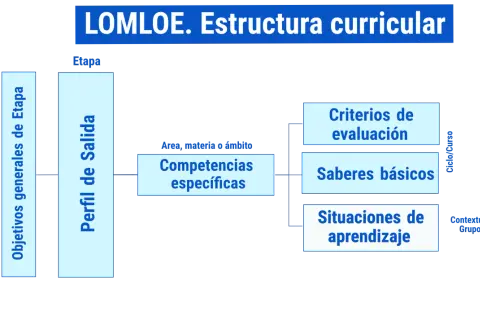 Diagrama de la estructura curricular de la LOMLOE con objetivos, competencias, saberes básicos y criterios de evaluación.