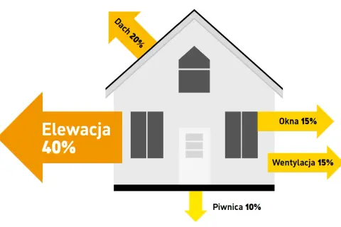 Ilustracja pokazuje, jak szybko poprawić izolację budynku: elewacja (40%), dach (20%), okna (15%), wentylacja (15%), piwnica (10%).