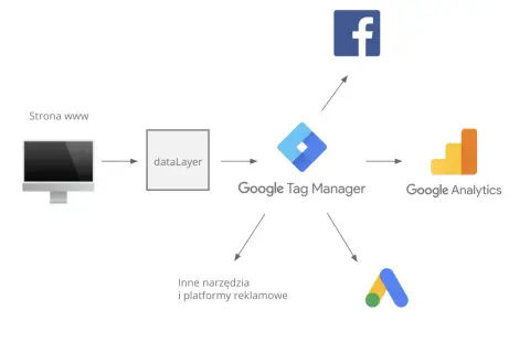 Schemat pokazuje, google tag manager co to jest: zbiera dane ze strony www przez dataLayer i wysyła je do Google Analytics, Facebooka i innych narzędzi reklamowych.