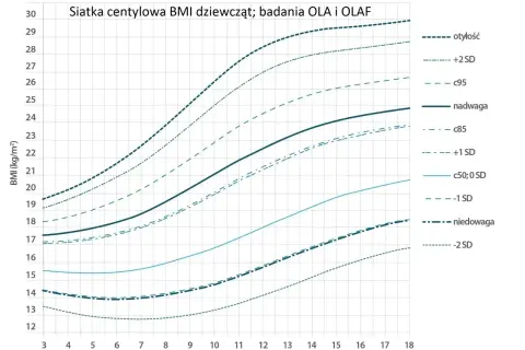 Wykres centylowy BMI dziewcząt. Pokazuje, ile powinna ważyć 9 latka, uwzględniając normy wagi i nadwagi.