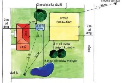 Jak obliczyć wydajność przydomowej oczyszczalni ścieków bez błędów