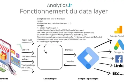 Schéma expliquant le fonctionnement du data layer et de Google Tag Manager. Il montre comment les données du site (vues, clics, formulaires) alimentent le data layer, puis sont envoyées via Google Tag Manager à des plateformes comme Google Analytics, G...