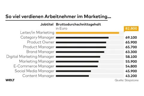 Gehaltsübersicht im Marketing: Leiter/in Marketing verdient 82.800€ brutto. Ein Bachelor Marketing Gehalt variiert stark je nach Position.