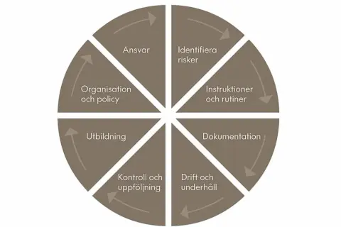 En cirkulär modell som visar steg i systematiskt brandskyddsarbete: ansvar, identifiera risker, instruktioner, dokumentation, drift, kontroll, utbildning, organisation.
