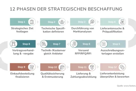 12 Phasen der strategischen Beschaffung: von Zielen über Marktanalysen bis zur Lieferantenbewertung.