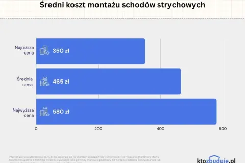 Montaż schodów strychowych: Ile kosztuje i jak nie przepłacić?