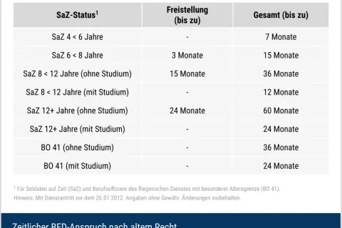 Tabelle zum zeitlichen BFD-Anspruch nach altem Recht für Soldaten, zeigt die Dauer der Freistellung und Gesamtanspruch je nach SaZ-Status und BO 41.