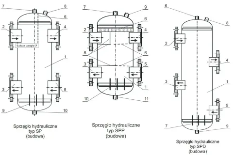 Schematy pokazują, jak działa sprzęgło hydrauliczne. Różne typy (SP, SPP, SPD) wykorzystują przepływ płynu do przenoszenia mocy.