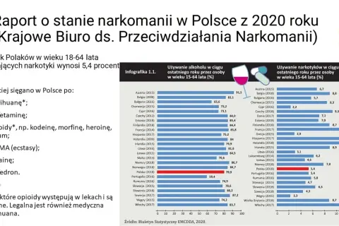 Narkomania w Polsce: Ile osób jest uzależnionych? Prawdziwe statystyki