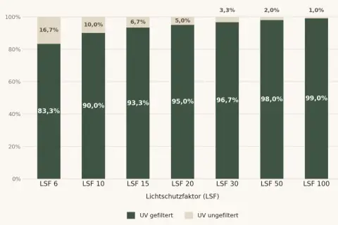 Balkendiagramm zeigt den Unterschied LSF und SPF: Je höher der LSF, desto mehr UV-Strahlung wird gefiltert.