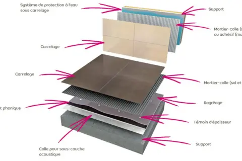 Coupe d'un système de carrelage montrant les couches : support, mortier-colle, carrelage, isolant phonique, ragréage. L'épaisseur du carrelage est visible.