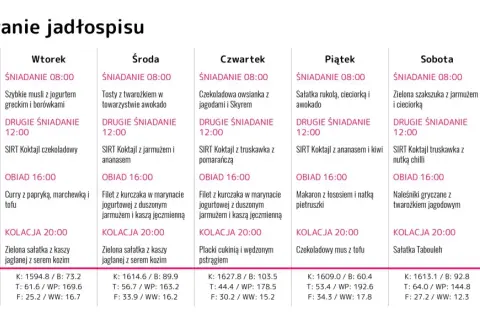 Jadłospis tygodniowy z przepisami na dietę sirt, faza 1. Tabela zawiera śniadania, drugie śniadania, obiady i kolacje na każdy dzień tygodnia.