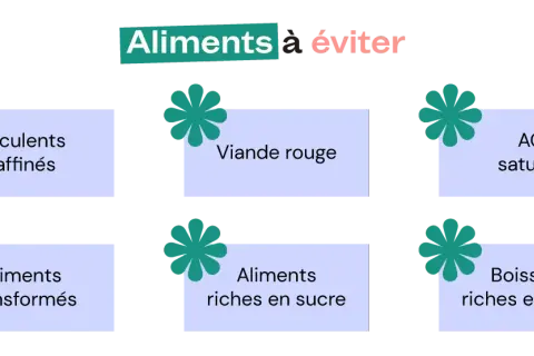 Liste d'aliments à éviter pour gérer le stress : féculents raffinés, viande rouge, AG saturés, aliments transformés, aliments et boissons riches en sucre.