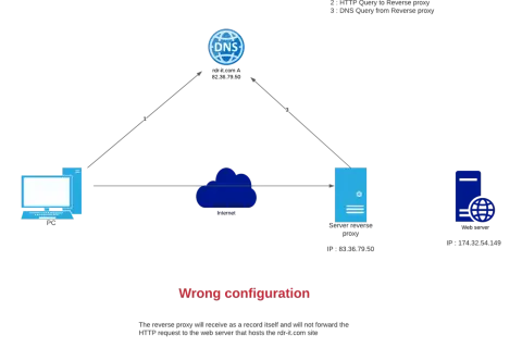 Schéma montrant une mauvaise configuration d'un nginx reverse proxy. Le PC interroge le DNS, puis le proxy, mais le proxy ne transmet pas la requête au serveur web.