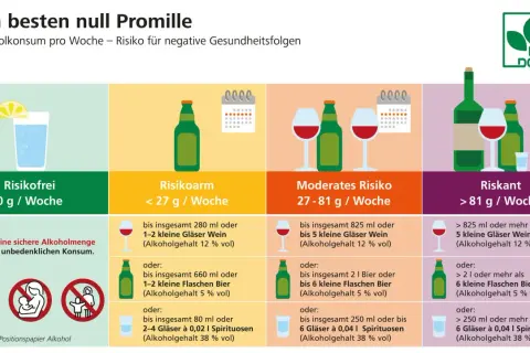 Die Grafik zeigt, dass Wein nicht per se gesund ist. Sie ordnet den wöchentlichen Alkoholkonsum verschiedenen Risikostufen zu.