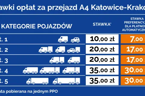 Tabela stawek opłat za przejazd autostradą A4 Katowice-Kraków dla różnych kategorii pojazdów.