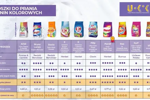 Vizir czy Ariel? Porównanie, skuteczność i wybór najlepszego detergentu