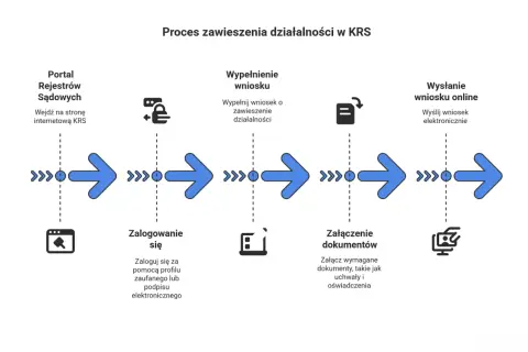 Schemat procesu zawieszenia działalności spółki z o.o. krok po kroku: wejście na portal KRS, logowanie, wypełnienie wniosku, załączenie dokumentów, wysłanie wniosku online.