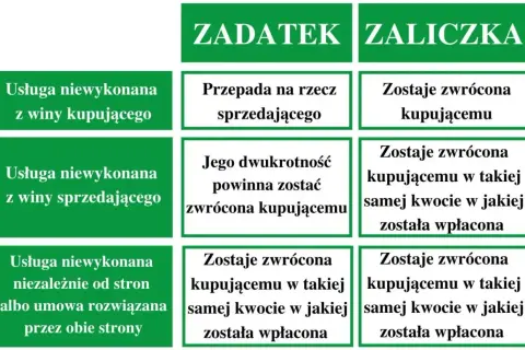 Porównanie zadatek a zaliczka: kiedy przepada, a kiedy jest zwracana w zależności od winy stron lub rozwiązania umowy.