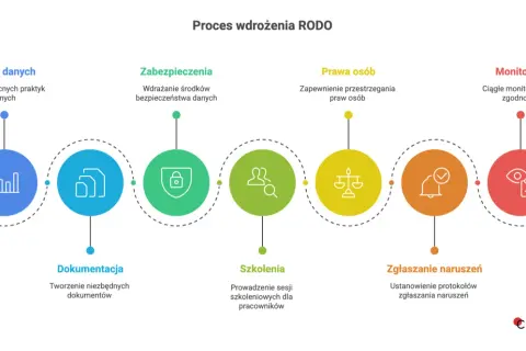 Schemat procesu wdrażania RODO: audyt, zabezpieczenia, prawa osób, dokumentacja, szkolenia, zgłaszanie naruszeń, monitoring. Kluczowa jest zasada rozliczalności RODO.